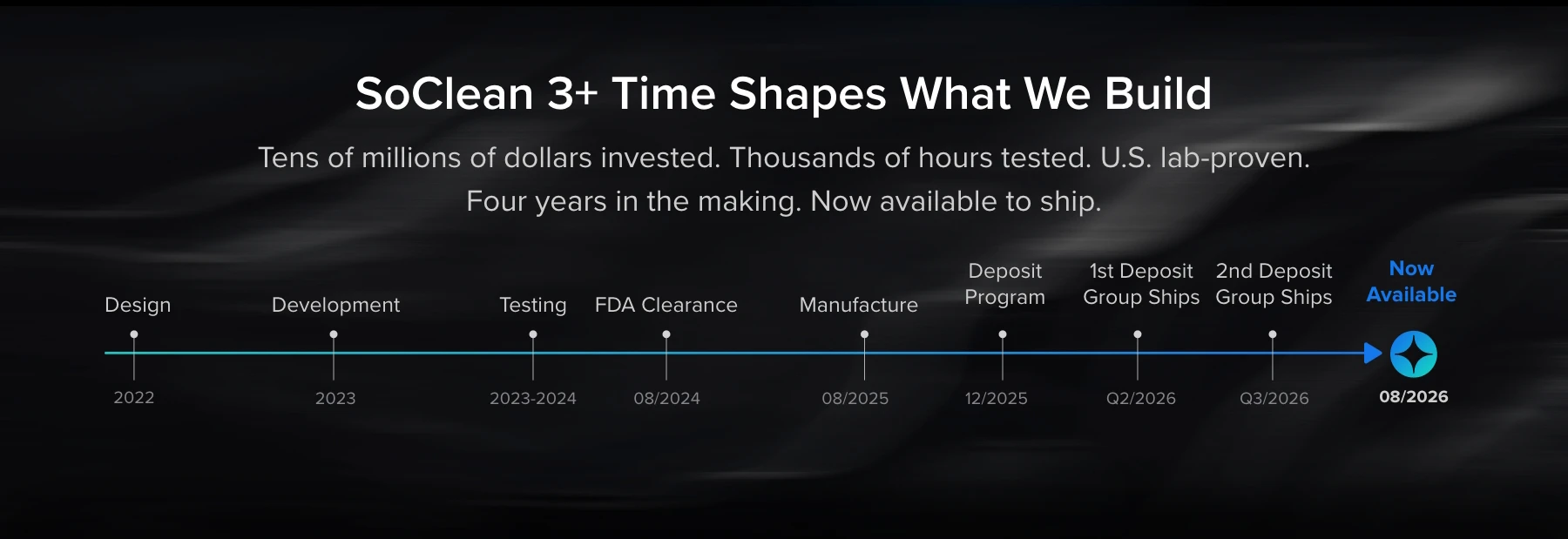 SoClean 3+ time shapes what we build: development 2023, testing 2023-2024, FDA clearance 08/2024, manufacture 08/2025, deposit program 12/2025, first deposit group ships Q2 2026, second deposit group ships Q3 2026.